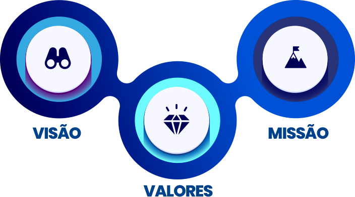 Visão, Valores e Missão